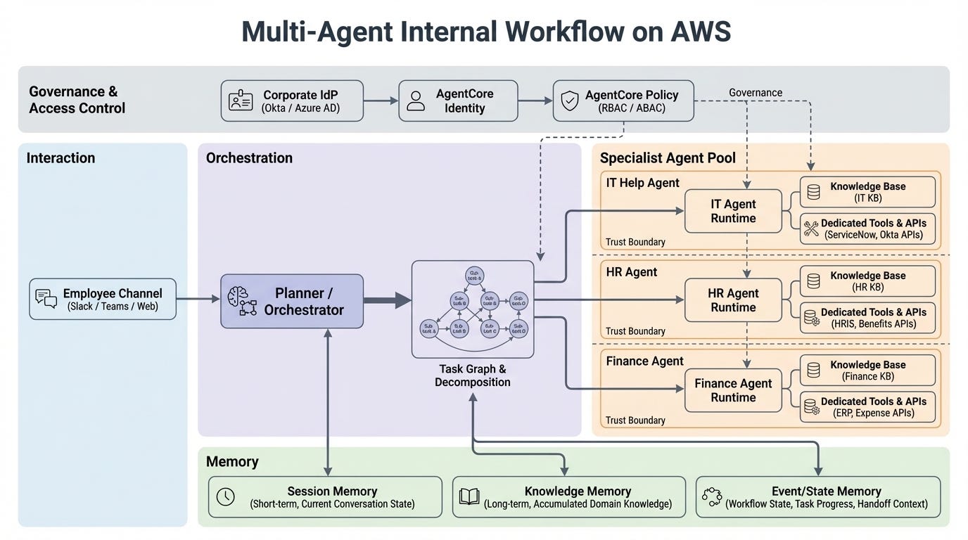 Stop Building Internal Chatbots. Build Internal Agents. 25 AWS Patterns ...