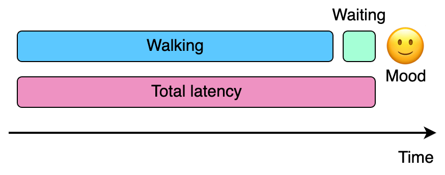 Latency and User Experience: How to Reduce Perceived Latency
