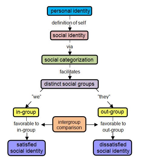 Social Identity Theory - Henri Tajfel and John Turner, 1979 Social Identity Theory - Henri Tajfel and John Turner, 1979