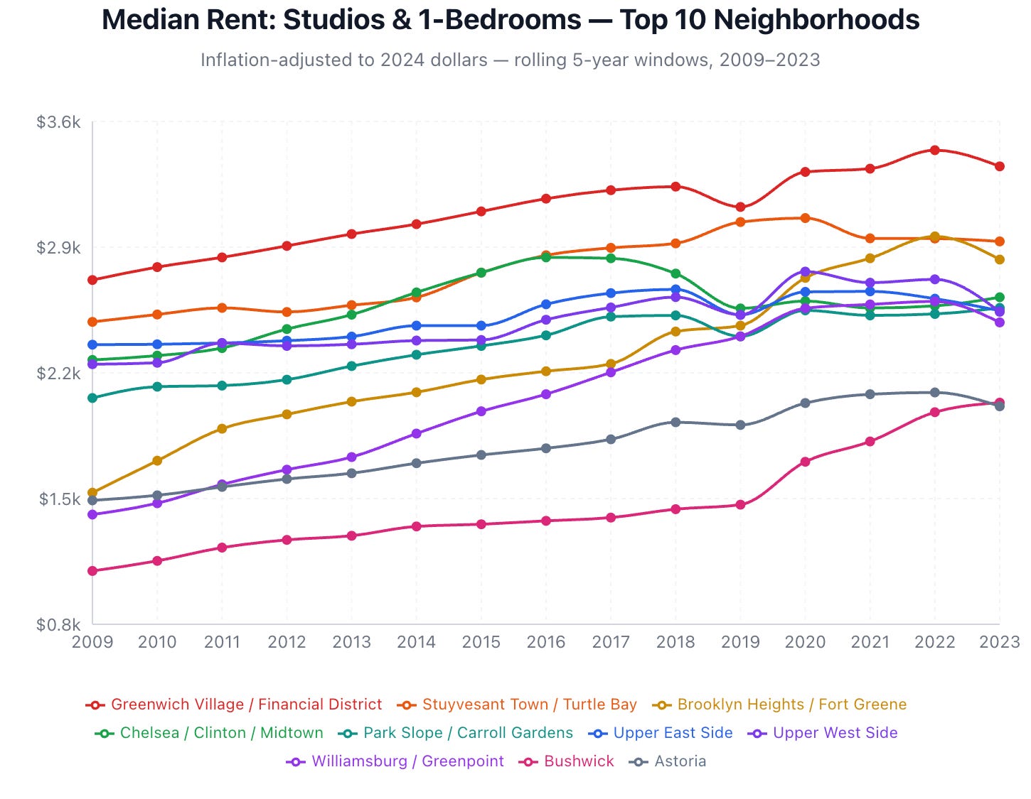 1007 Rent Study The rent numbers to go with Josh Kline's article in October