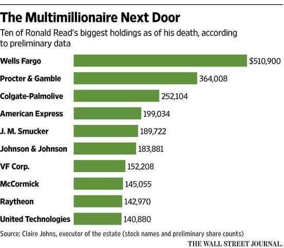 The Janitor Who Built An 8 Million Fortune