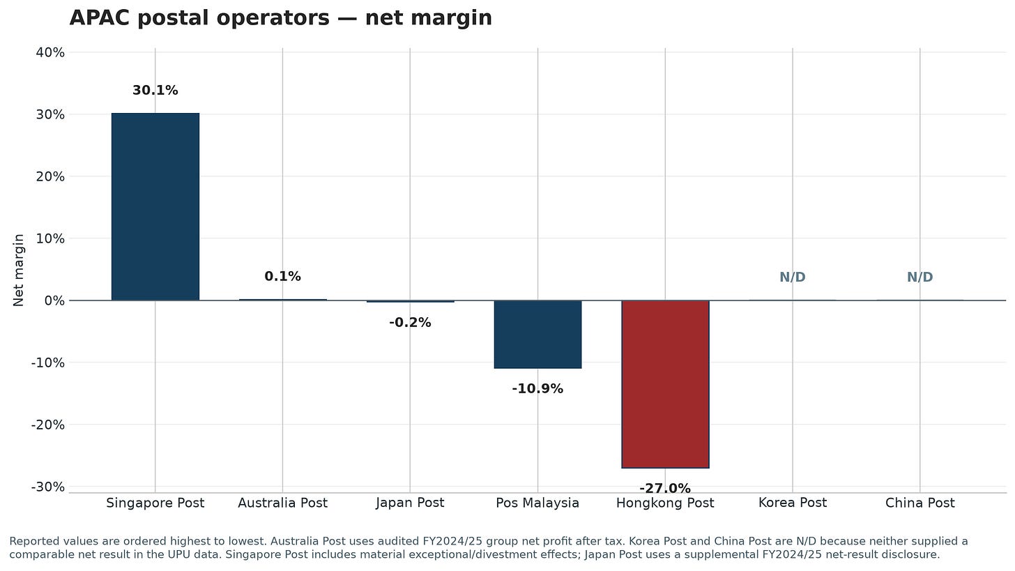 APAC postal operators — net margin APAC postal operators — net margin