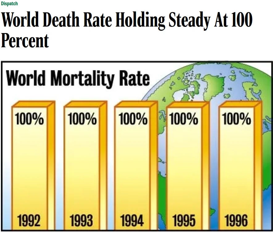 Classic graphic from The Onion shows a bar graph with five bars, for 1992--1996. Behind is a picture of the World. The title is 'World Mortality' and each bar shows "100%"