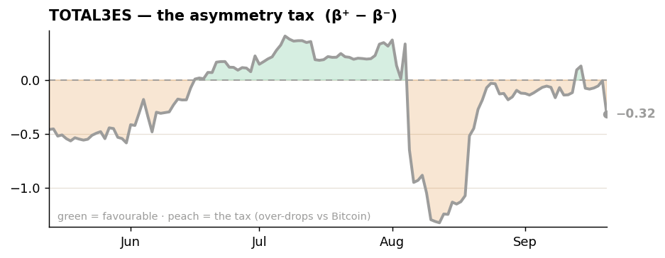 TOTAL3ES Bitcoin Beta Week 39 2026 by Hayloo TOTAL3ES Bitcoin Beta Week 39 2026 by Hayloo