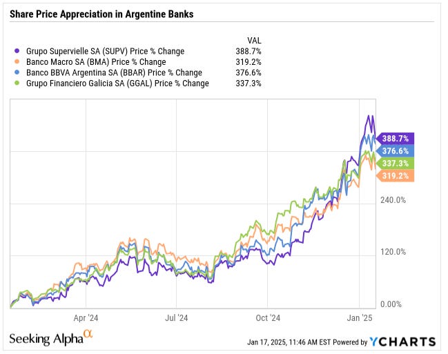 Chart showing the Argentine bank shares performance in 2024 Chart showing the Argentine bank shares performance in 2024