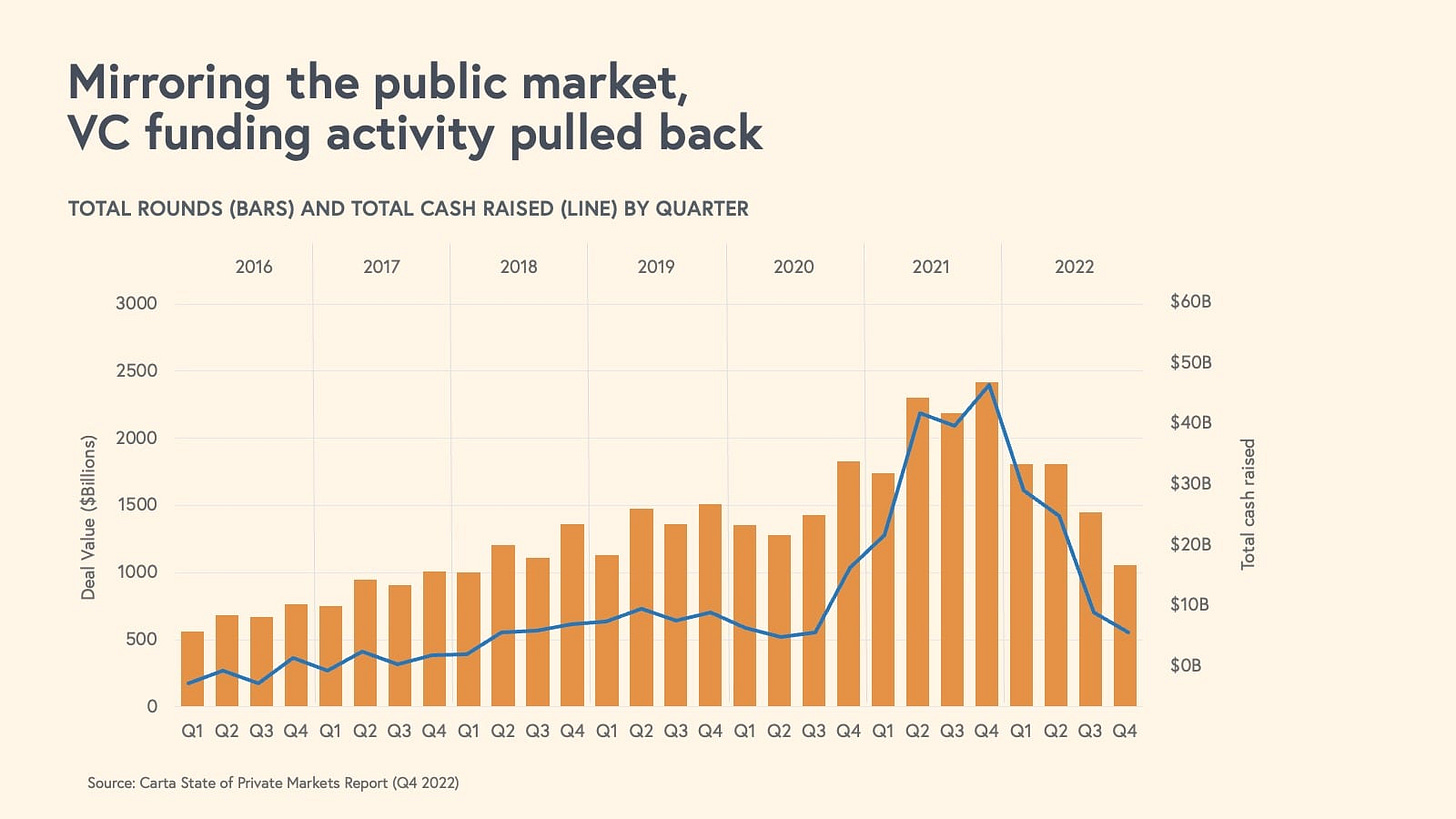 venture dollars of 2022 hit a low
