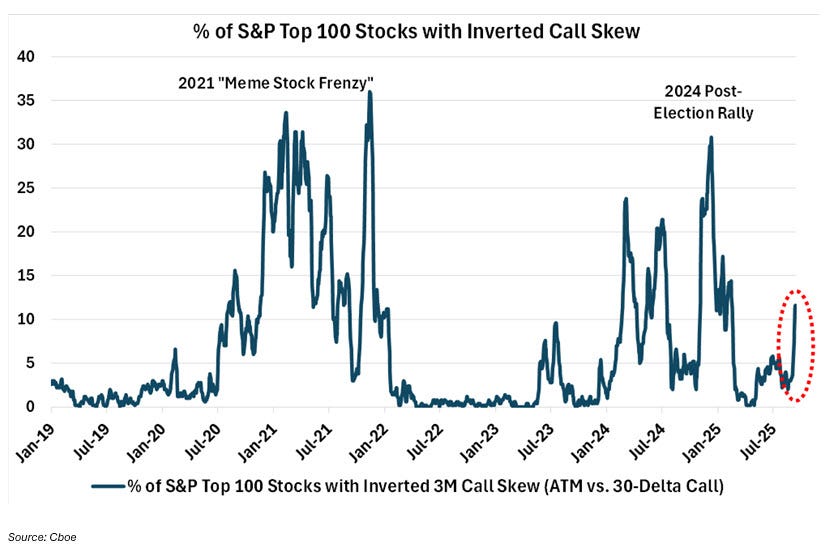 SPX Call Skew