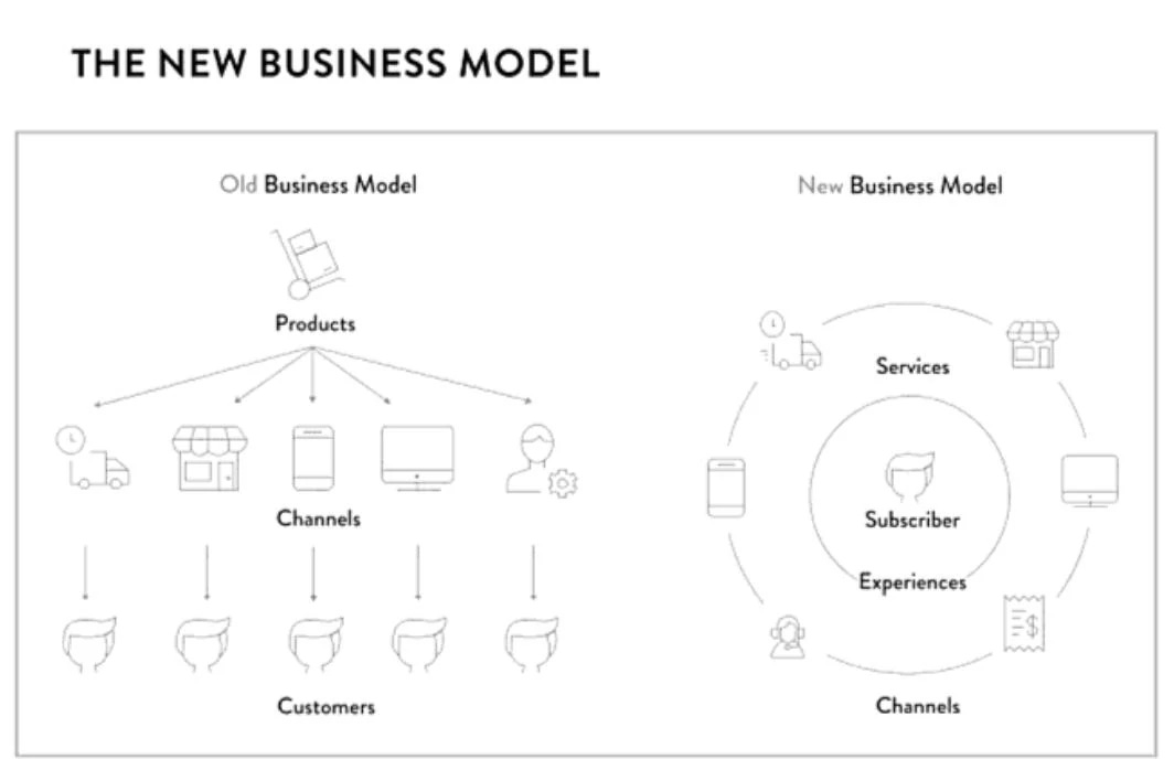 Tien Tzuo's subscription business model.