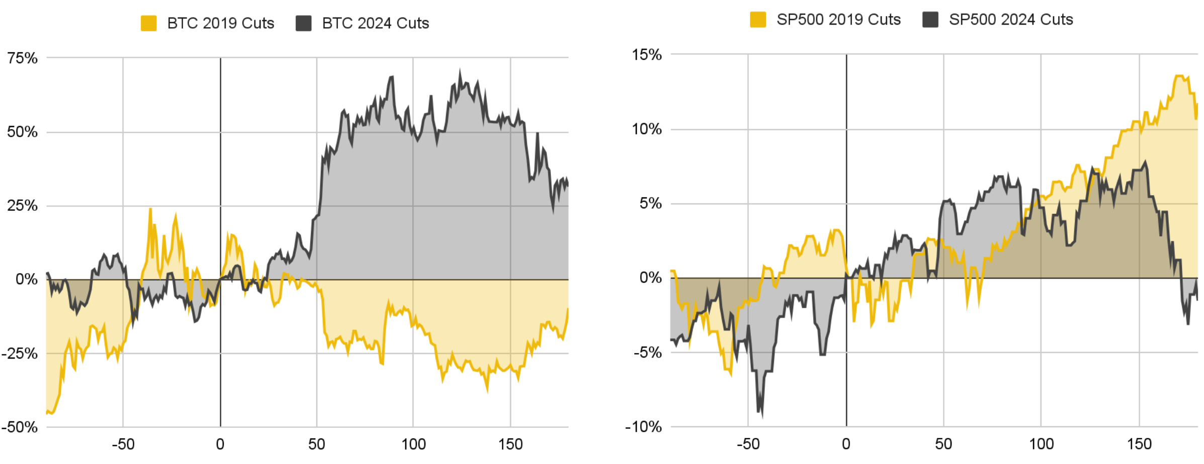 Will Bitcoin Appreciate After Interest Rate Cuts?