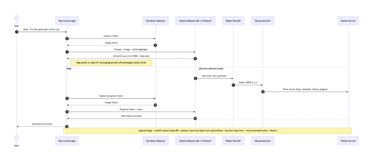 Horizontal sequence diagram with lanes: User, “Mac Control App,” “Top-Down Webcam,” “Gemini Robotics ER-1.5 Planner,” “Robot Tool API,” “Microcontroller,” “MeArm Servos.” Messages (numbered): User goal to App; App captures frame from Webcam; App sends prompt + image + thinking budget to ER; ER returns 2D points and step plan; App maps pixels to table XY and sets zFixed/safety; loop: ER calls tool move_to; Tool sends serial MOVE x y z to Microcontroller; Microcontroller drives servos; App captures progress frame from Webcam and sends to ER; ER replies with next step or success; App outputs final summary. Horizontal sequence diagram with lanes: User, “Mac Control App,” “Top-Down Webcam,” “Gemini Robotics ER-1.5 Planner,” “Robot Tool API,” “Microcontroller,” “MeArm Servos.” Messages (numbered): User goal to App; App captures frame from Webcam; App sends prompt + image + thinking budget to ER; ER returns 2D points and step plan; App maps pixels to table XY and sets zFixed/safety; loop: ER calls tool move_to; Tool sends serial MOVE x y z to Microcontroller; Microcontroller drives servos; App captures progress frame from Webcam and sends to ER; ER replies with next step or success; App outputs final summary.