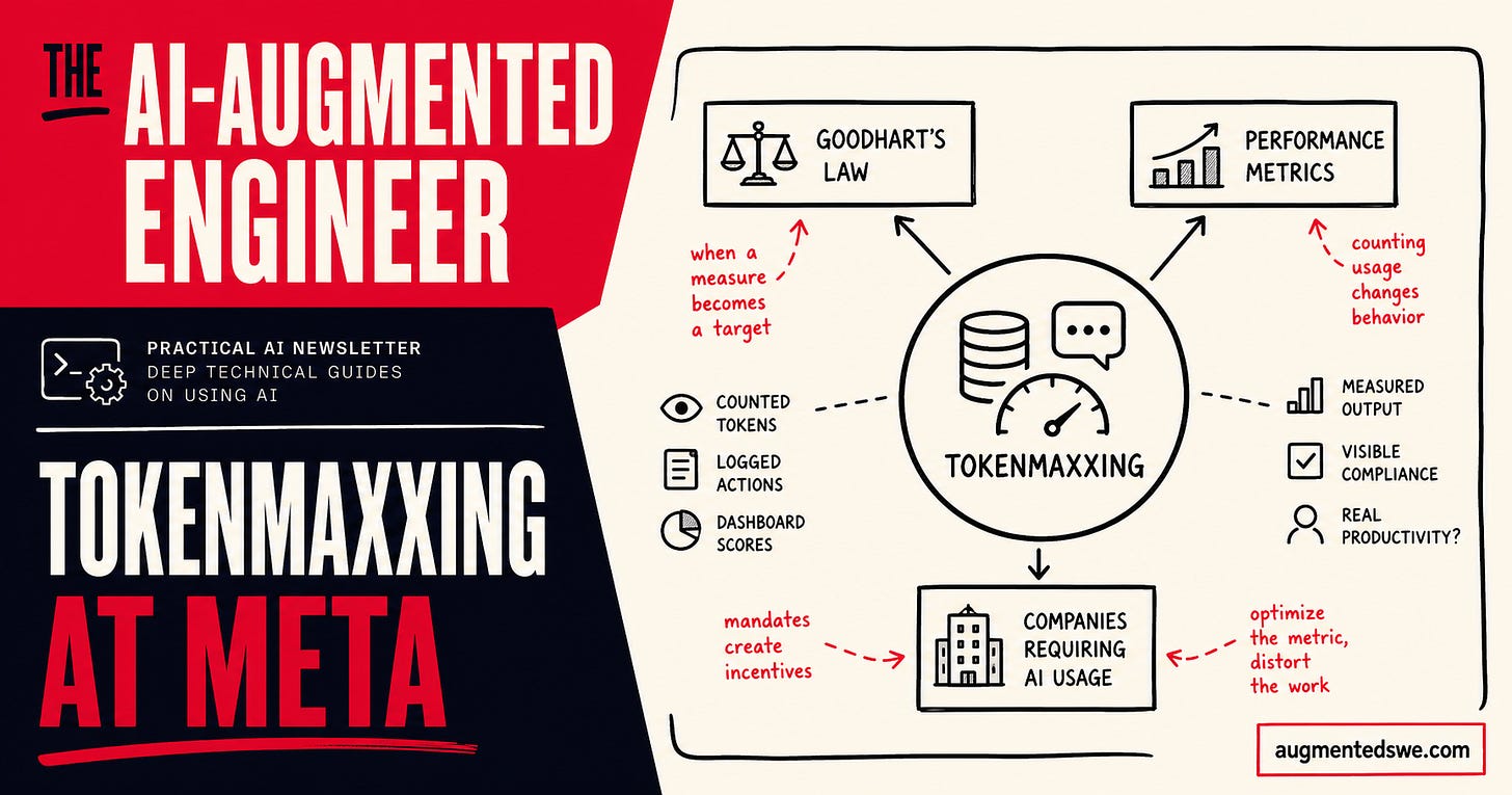 Meta Tokenmaxxing explanation, a diagram showing the second-order effects of tokenmaxxing