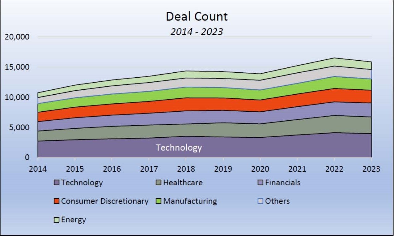 M&A Deal Count 2014 - 2023