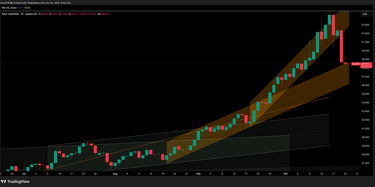 Silver Update 23 October 2025