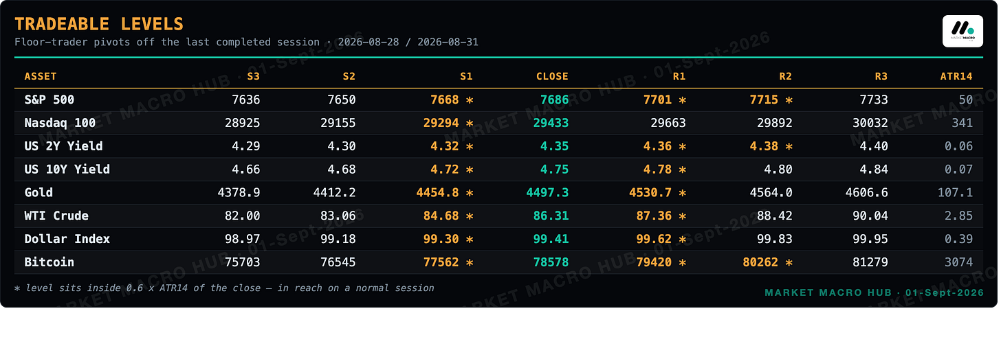 Tradeable levels Tradeable levels