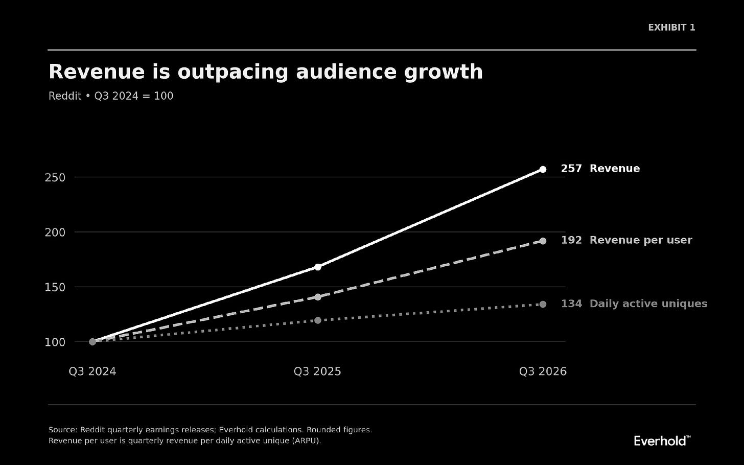 Exhibit 1 — Reddit revenue, daily active unique users, and quarterly revenue per user, indexed to Q3 2024.