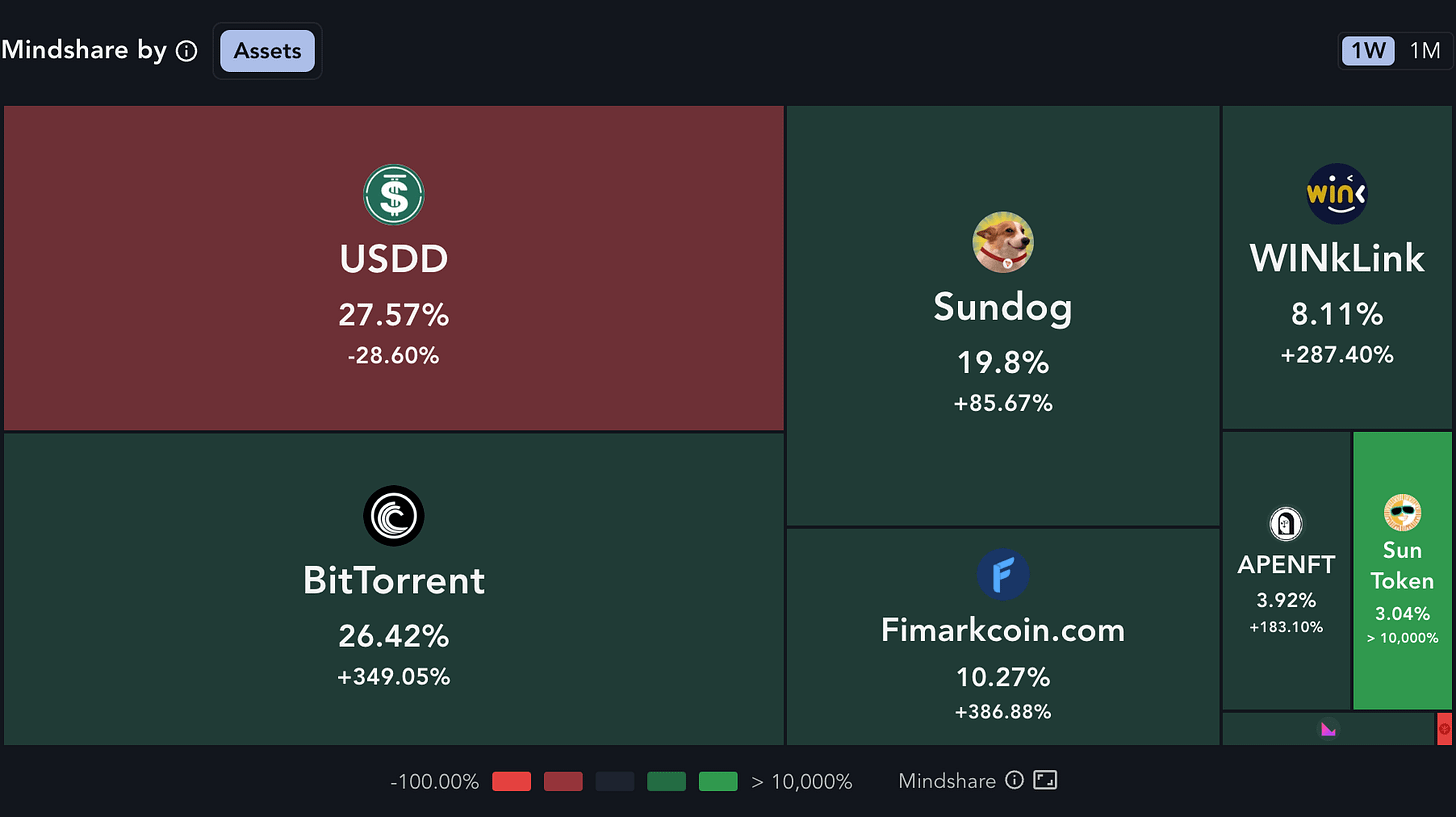 トロンの資産別マインドシェア。出典：メッサーリ・ポータル