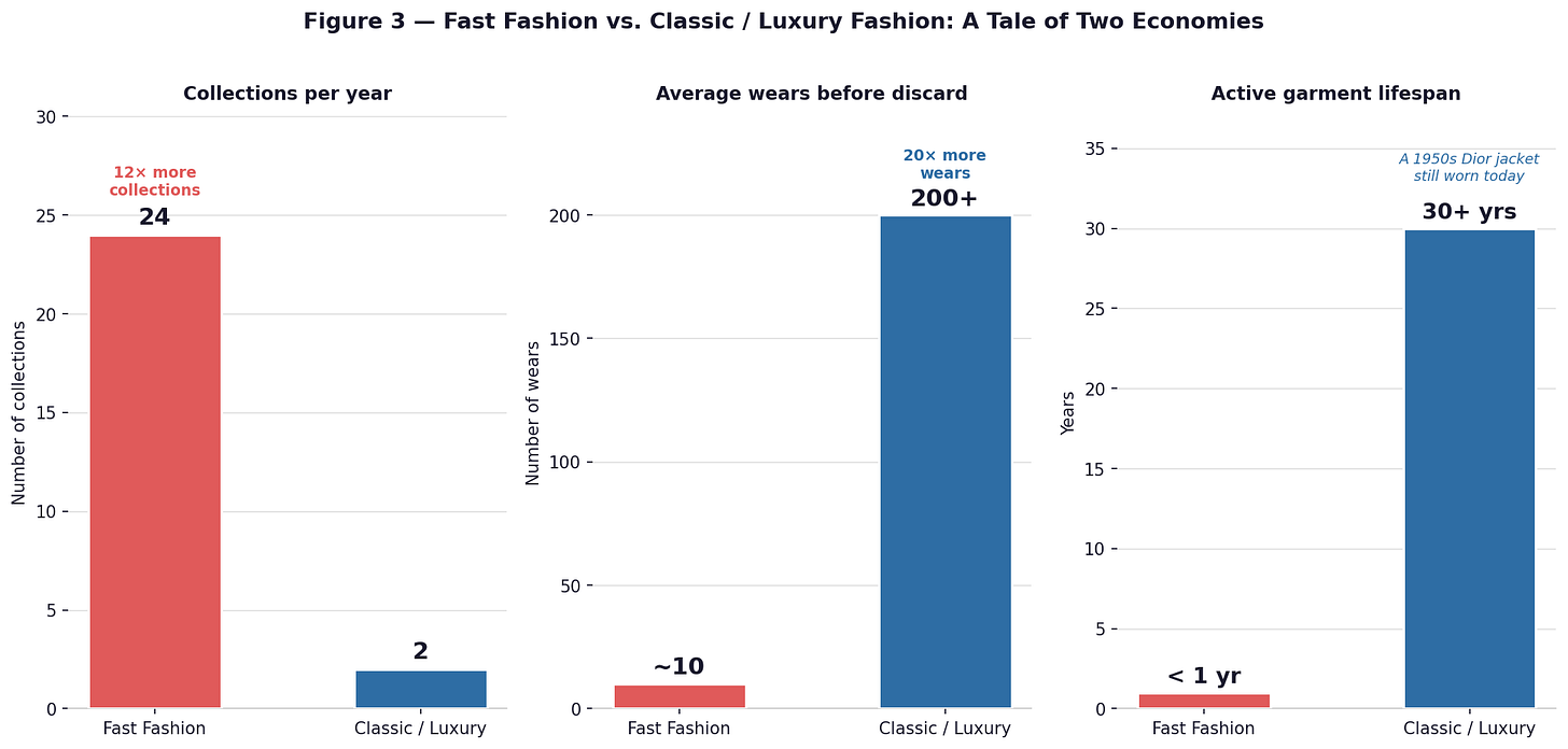 Bar charts comparing fast fashion and luxury fashion, showing fast fashion has 12 times more collections per year but garments are worn 20 times less before discard. Bar charts comparing fast fashion and luxury fashion, showing fast fashion has 12 times more collections per year but garments are worn 20 times less before discard.