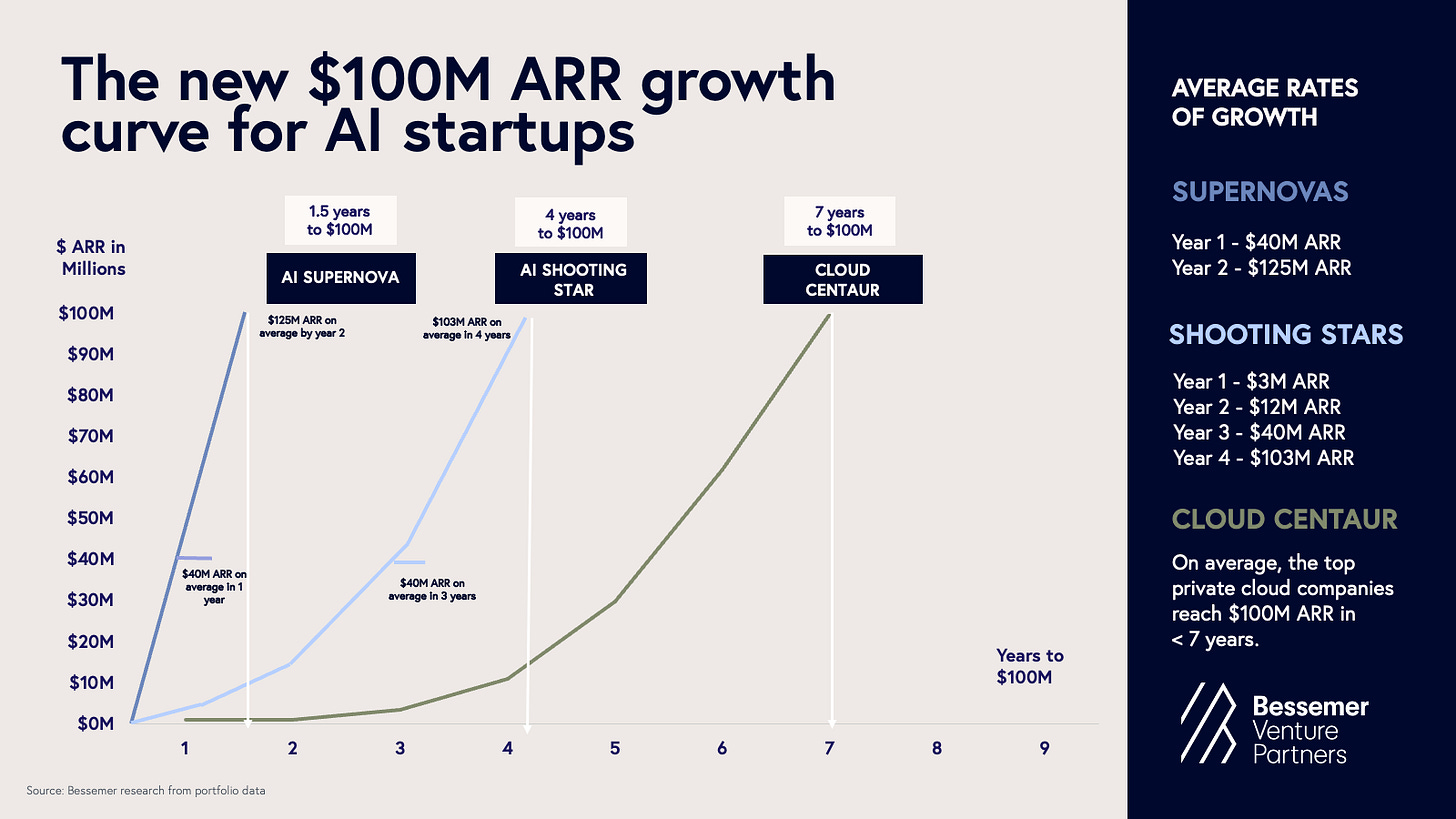 new growth AI benchmarks State of AI 