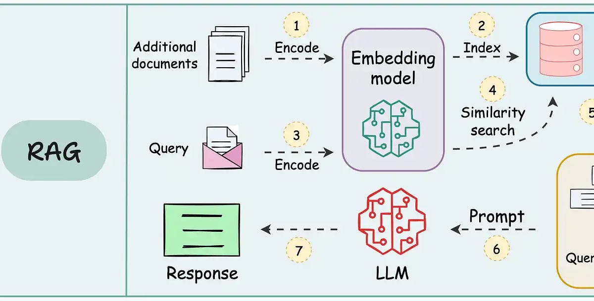 Instructlab Vs Rag 16 Techniques to Build Real-world RAG Systems