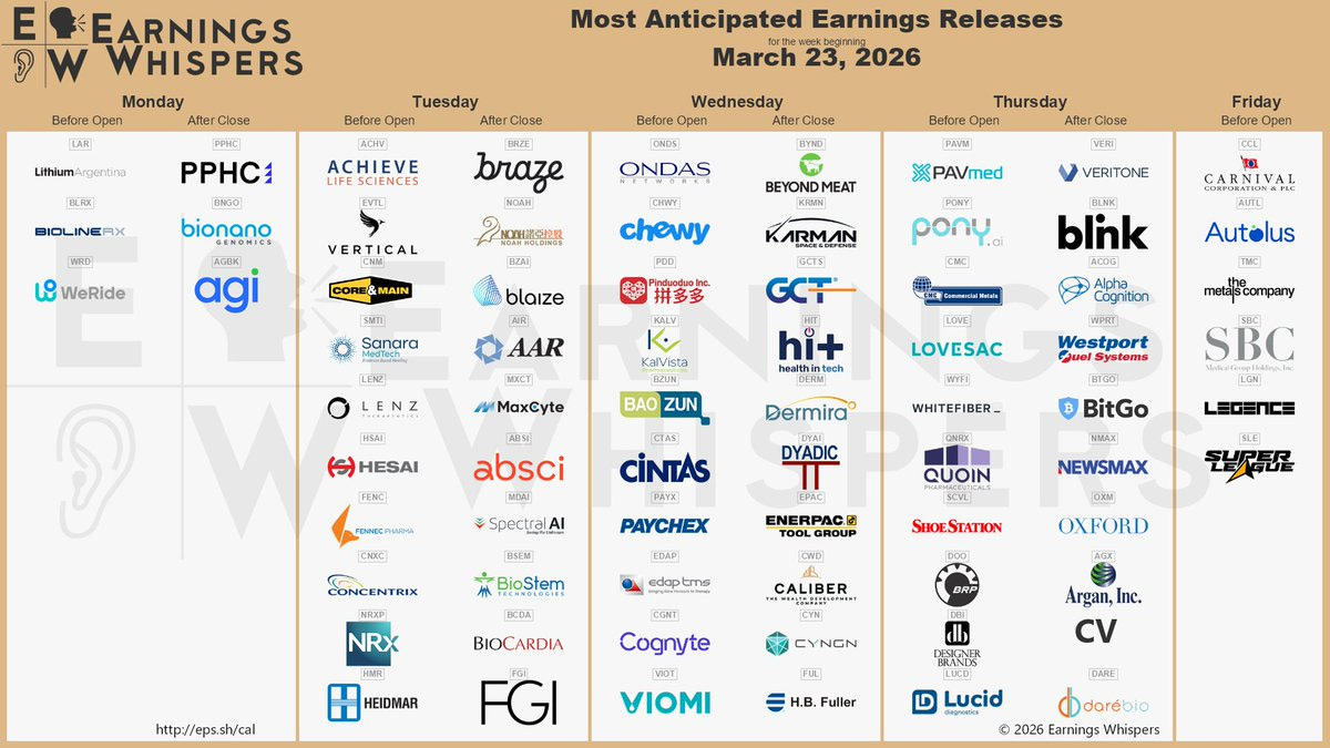 The most anticipated earnings releases for the week of March 23, 2026, are Ondas #ONDS, Beyond Meat #BYND, Chewy #CHWY, Carnival #CCL, Lithium Argentina #LAR, Veritone #VERI, Public Policy Holding #PPHC, BioLineRx #BLRX, Braze #BRZE, and PAVmed #PAVM. The most anticipated earnings releases for the week of March 23, 2026, are Ondas #ONDS, Beyond Meat #BYND, Chewy #CHWY, Carnival #CCL, Lithium Argentina #LAR, Veritone #VERI, Public Policy Holding #PPHC, BioLineRx #BLRX, Braze #BRZE, and PAVmed #PAVM.