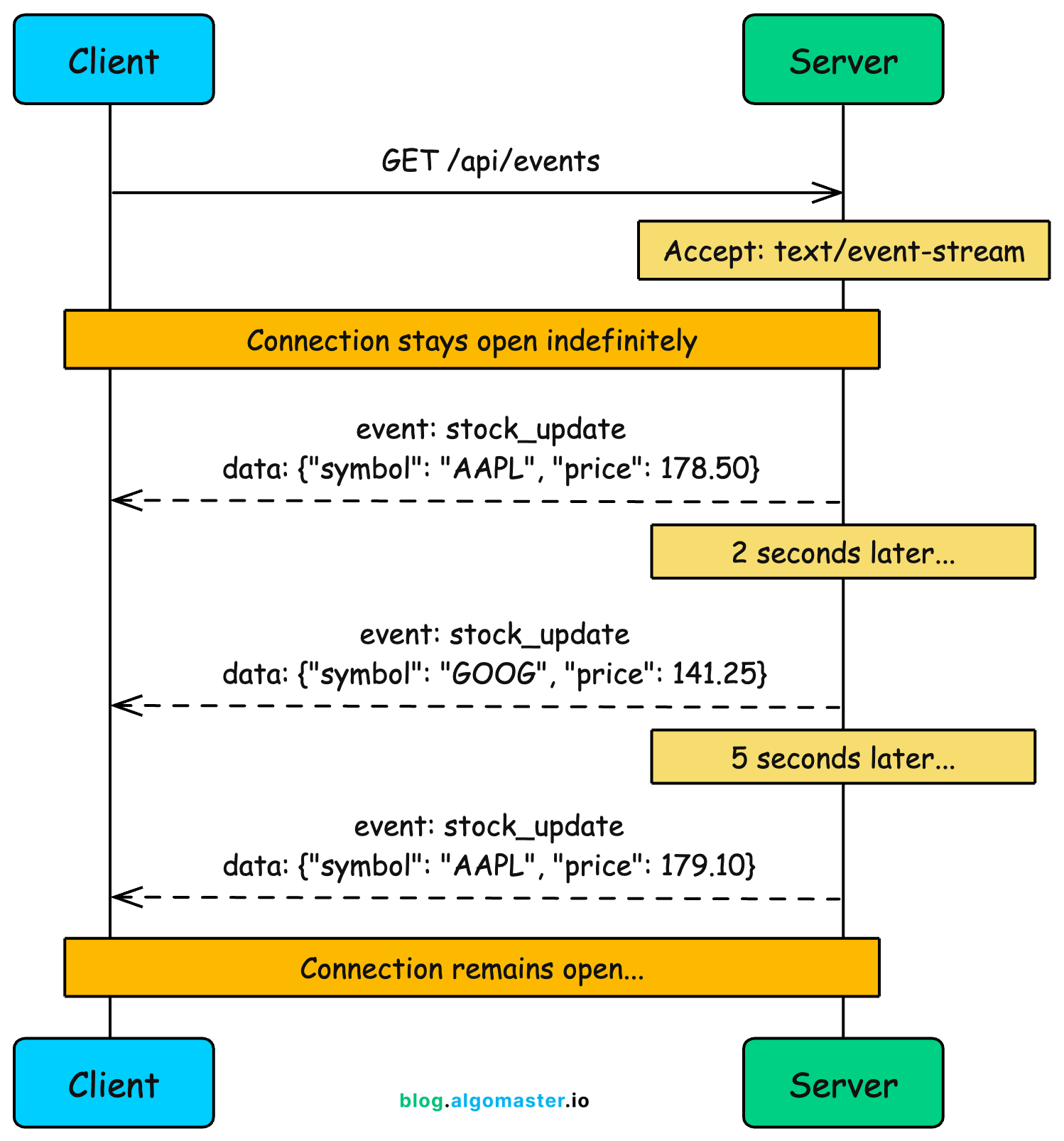 Polling vs. Long Polling vs. SSE vs. WebSockets vs. Webhooks