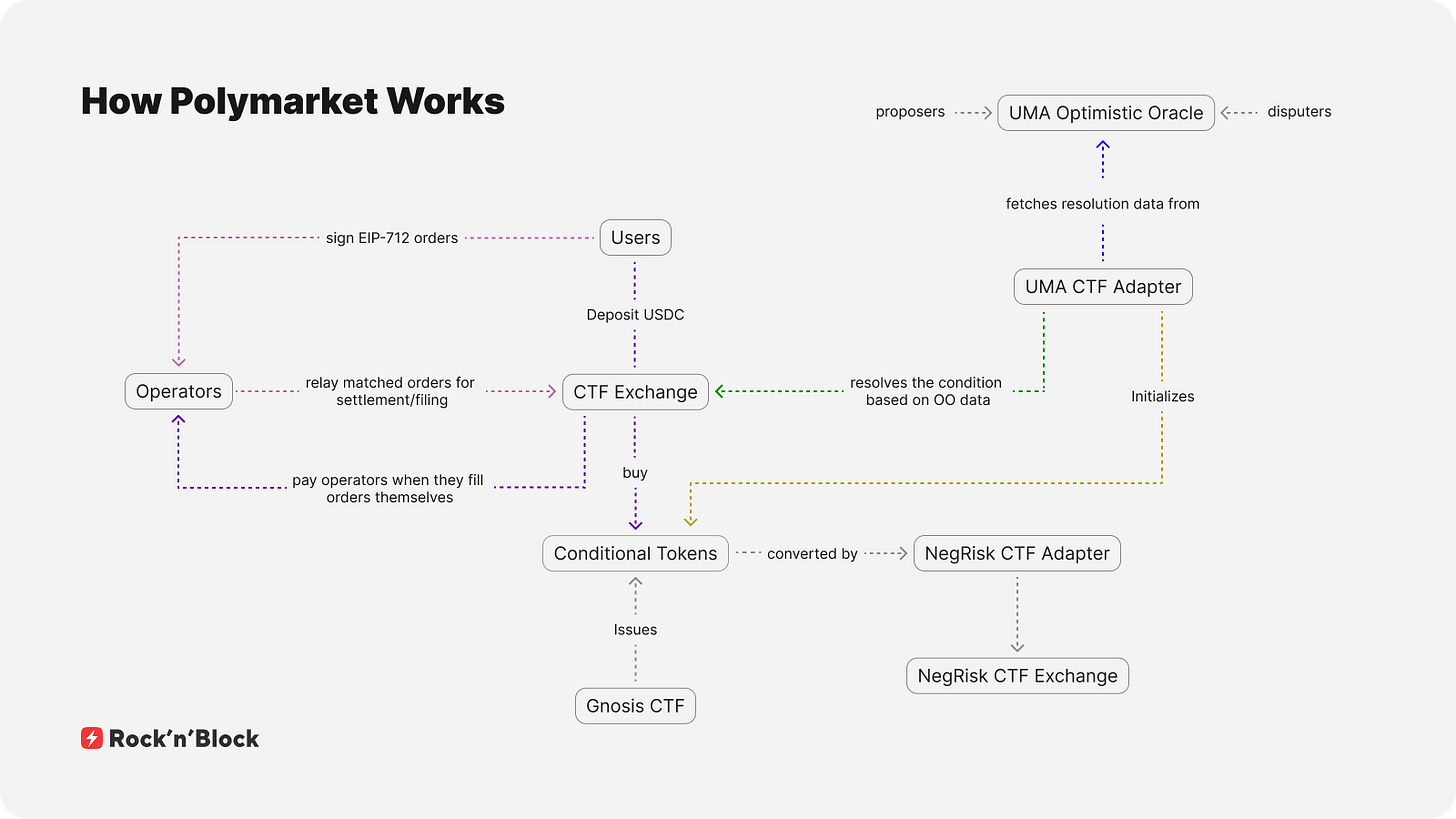 How Polymarket Works | The Tech Behind Prediction Markets