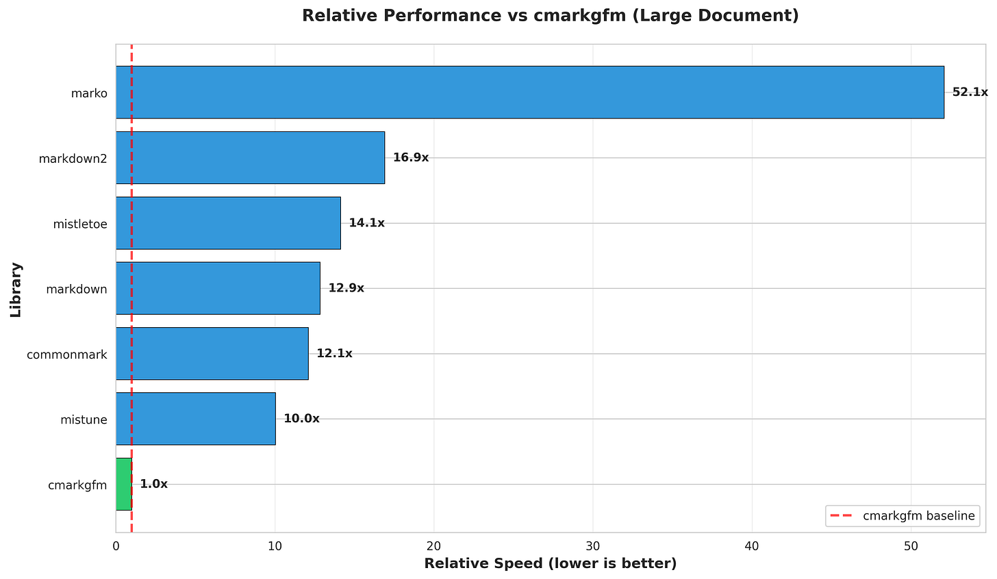 Bar chart titled "Relative Performance vs cmarkgfm (Large Document)" comparing relative speed of markdown libraries, with marko at 52.1x, markdown2 at 16.9x, mistletoe at 14.1x, markdown at 12.9x, commonmark at 12.1x, mistune at 10.0x, and cmarkgfm at 1.0x baseline marked by a red dashed line; x-axis labeled "Relative Speed (lower is better)" ranging from 0 to 50+