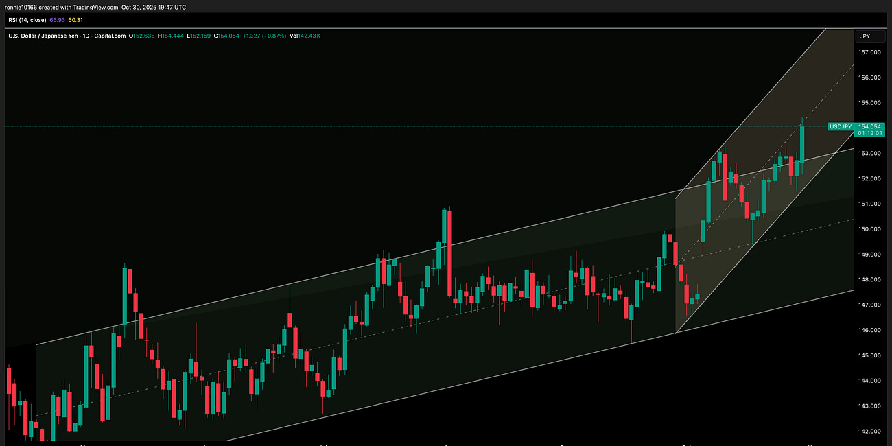 USD/YEN Update 31 October 2025