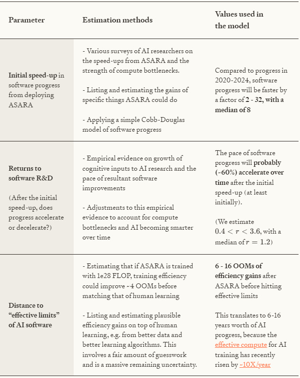 Table showing three key model parameters: initial ASARA speed-up (2-32x, median 8), returns to software R&D (0.4-3.6, median 1.2), and distance to effective limits (6-16 years of AI progress).