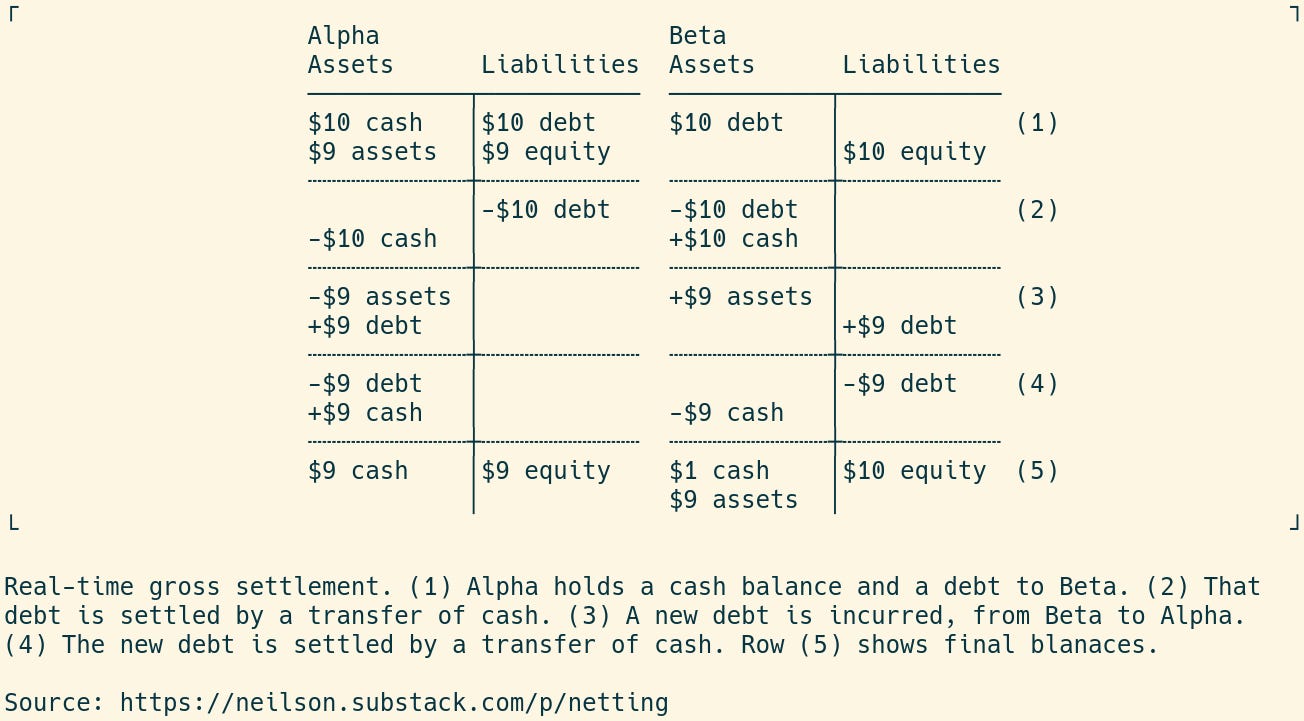 T accounts illustrating gross settlement