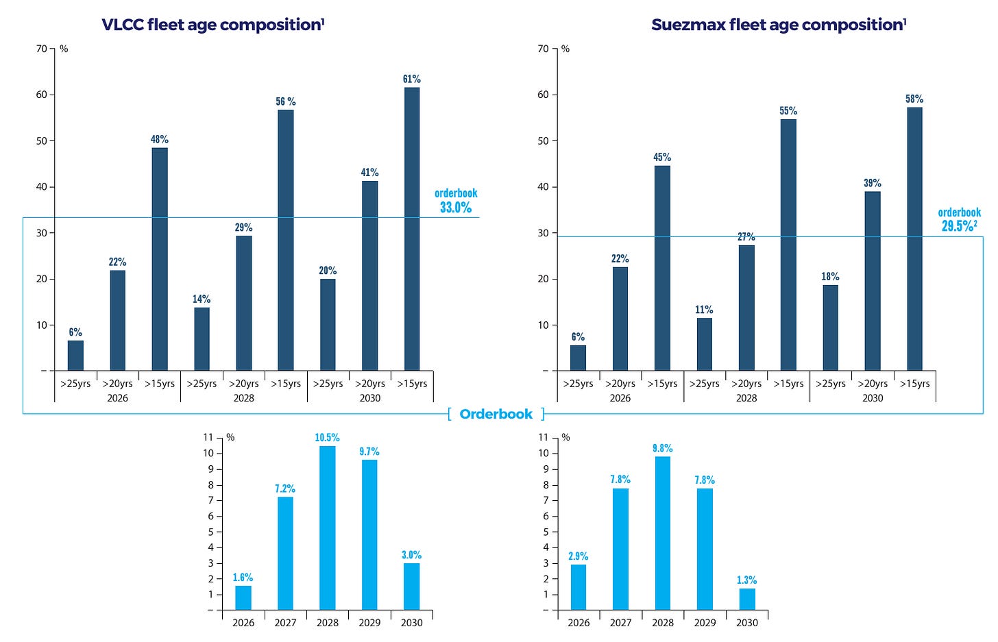 ECO September 2026 slide 9 tanker fleet ages and orderbook by delivery year