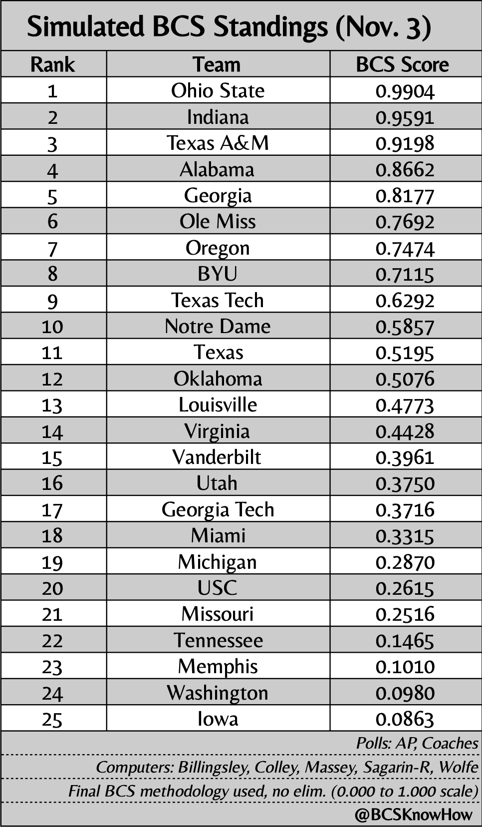 A table titled Simulated BCS Standings for November 3 lists college football teams ranked from 1 to 15 with their BCS scores. Ohio State tops at 1 with 0.9904, followed by Texas A and M at 2 with 0.9898, Alabama at 3 with 0.9877, Georgia at 4 with 0.8677, Ole Miss at 5 with 0.7747, Oregon at 6 with 0.7474, Texas Tech at 7 with 0.7235, Notre Dame at 8 with 0.6897, Louisville at 9 with 0.4773, Virginia Tech at 10 with 0.3488, Georgia Tech at 11 with 0.3570, Michigan at 12 with 0.2835, USC at 13 with 0.2615, Tennessee at 14 with 0.1045, and Iowa at 15 with 0.0893. Below the table, polls from Billingsley, Colley, Massey, Sagarin, AP, and Coaches are noted, along with computers from Billingsley, Colley, Massey, Sagarin, and Wolfe. It states final BCS methodology used and credits BCSKnowHow.