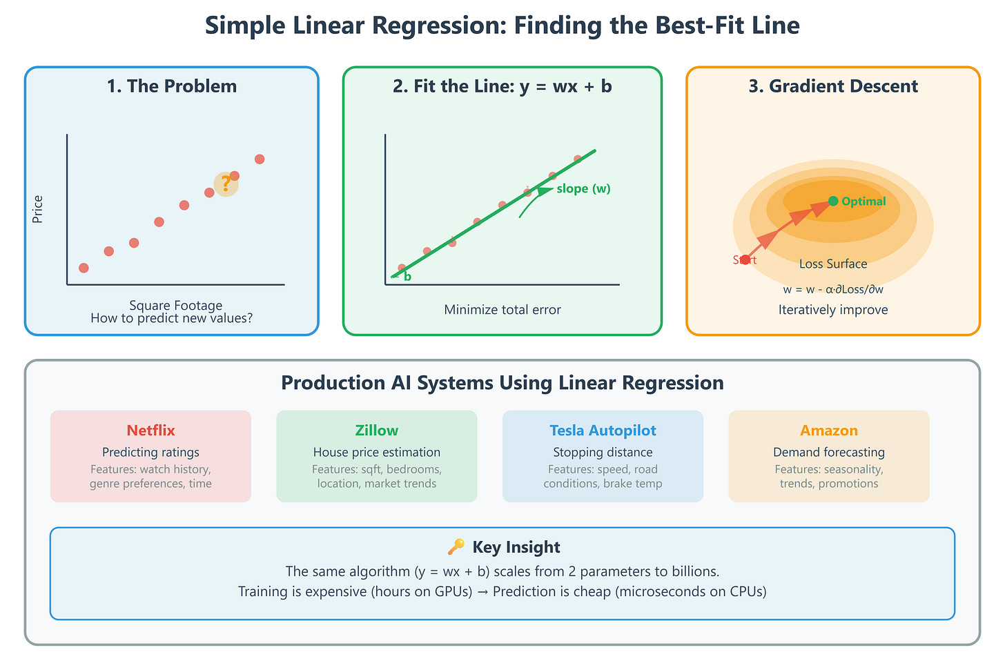 Day 44: Simple Linear Regression Theory - by sysdai