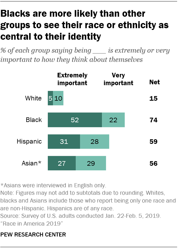 Blacks are more likely than other groups to see their race or ethnicity as central to their identity Blacks are more likely than other groups to see their race or ethnicity as central to their identity