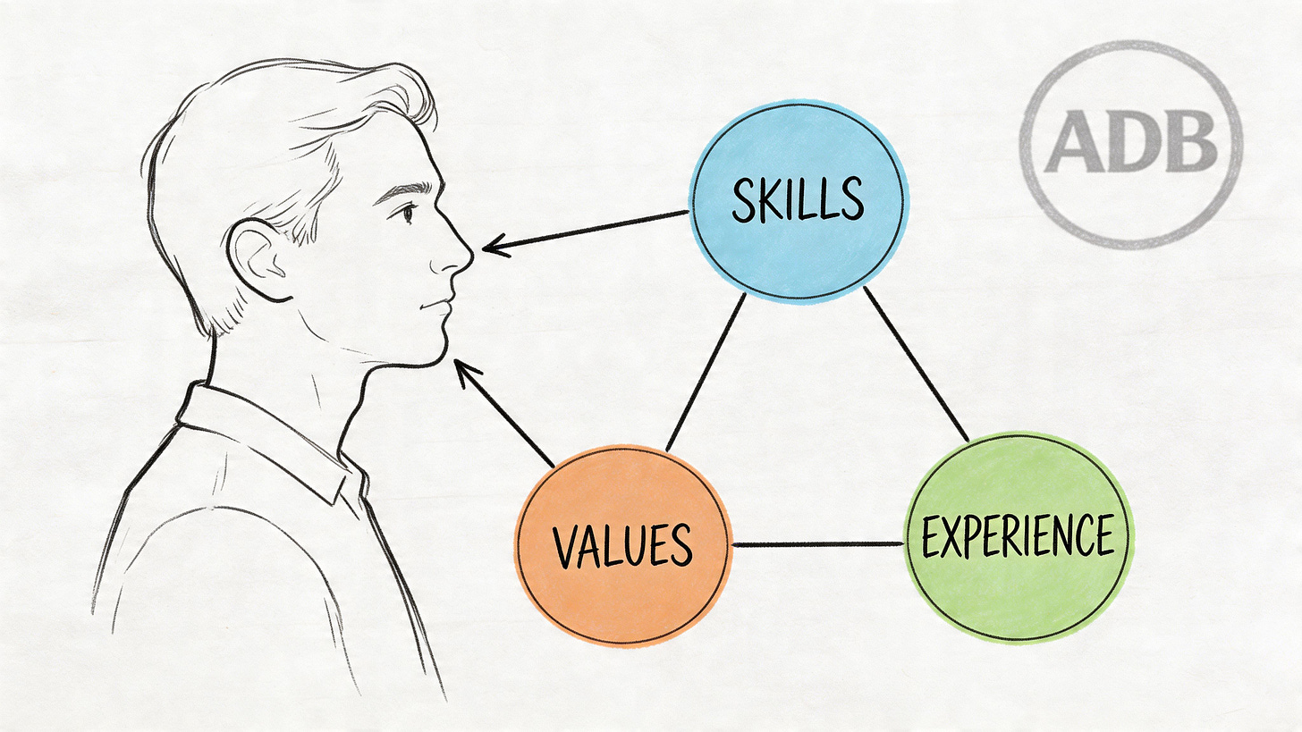 An illustration showing a profile view of a man connecting to concepts of skills, values, and experience.