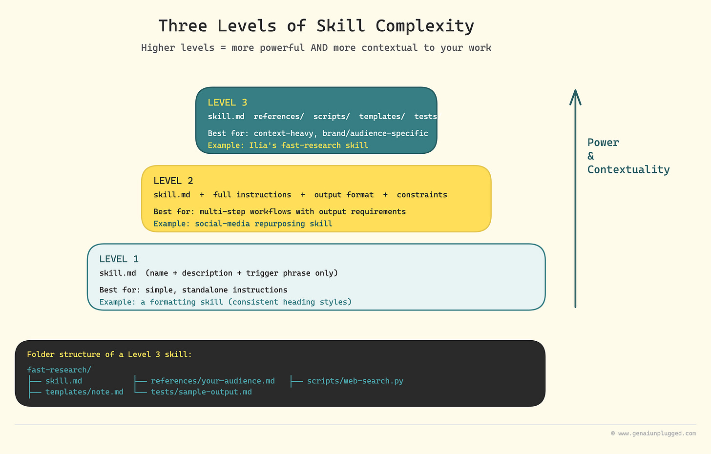 Three Levels of Claude Skill Complexity Three Levels of Claude Skill Complexity