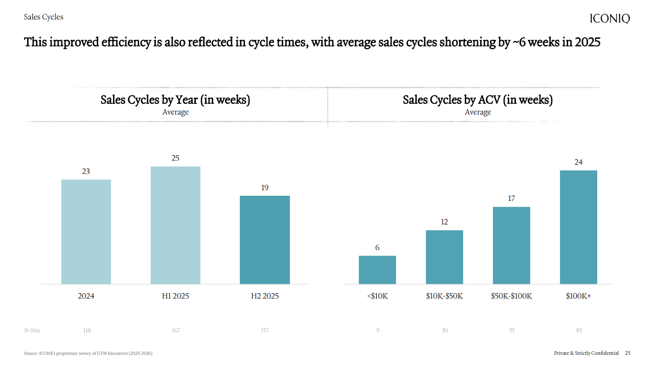 Bar charts showing sales cycles falling to 19 weeks in late 2025 and increasing with contract value. Bar charts showing sales cycles falling to 19 weeks in late 2025 and increasing with contract value.