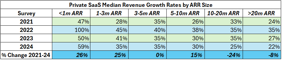 Private SaaS median revenue growth rates by ARR size.