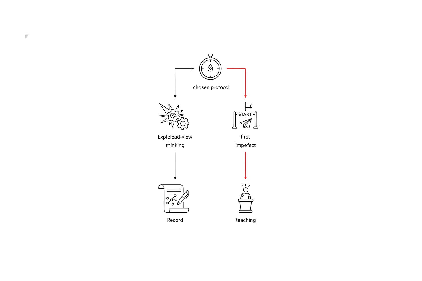 Exploded-view thinking: Record the first imperfect teaching