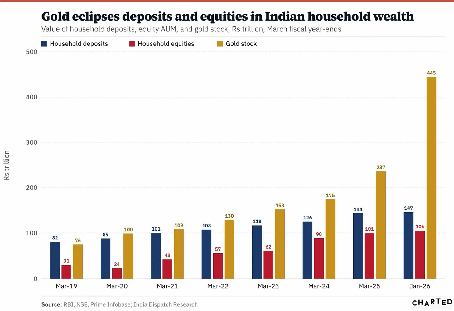 The Gold Era of Indian Household Wealth | India Dispatch