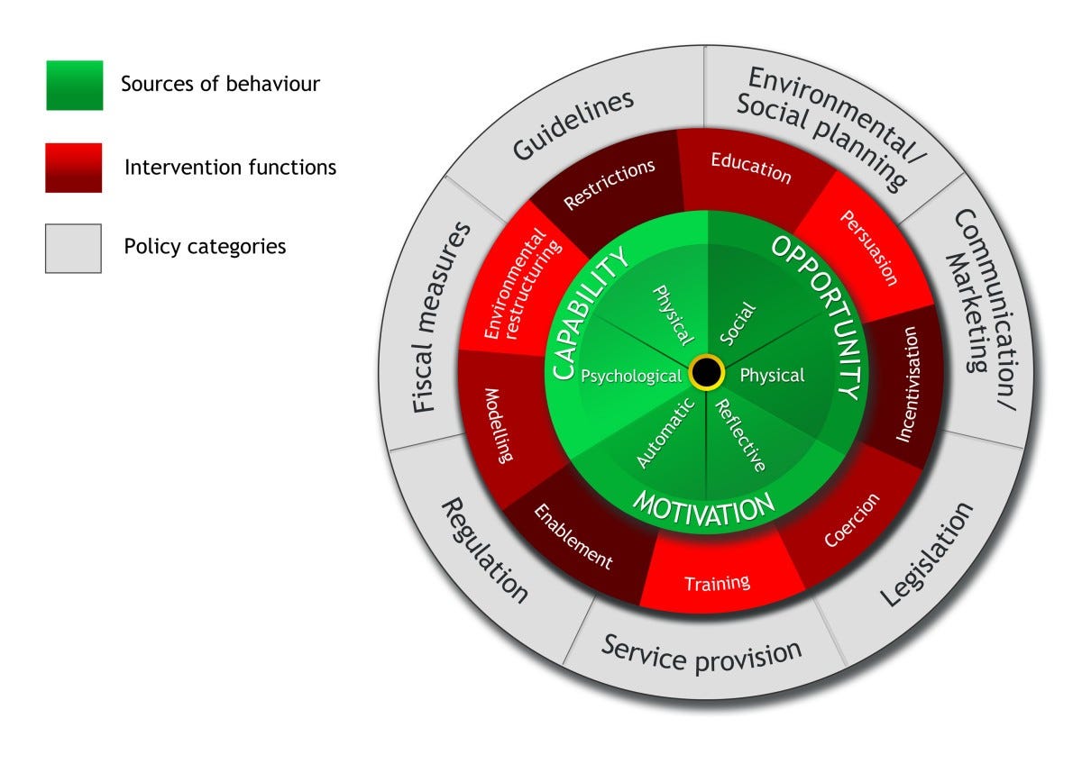 Behaviour change wheel, consisting of Sources of behavuour, Intervention functions, and Policy categories. Three sections are inside the wheel, each split into multiple smaller sections.