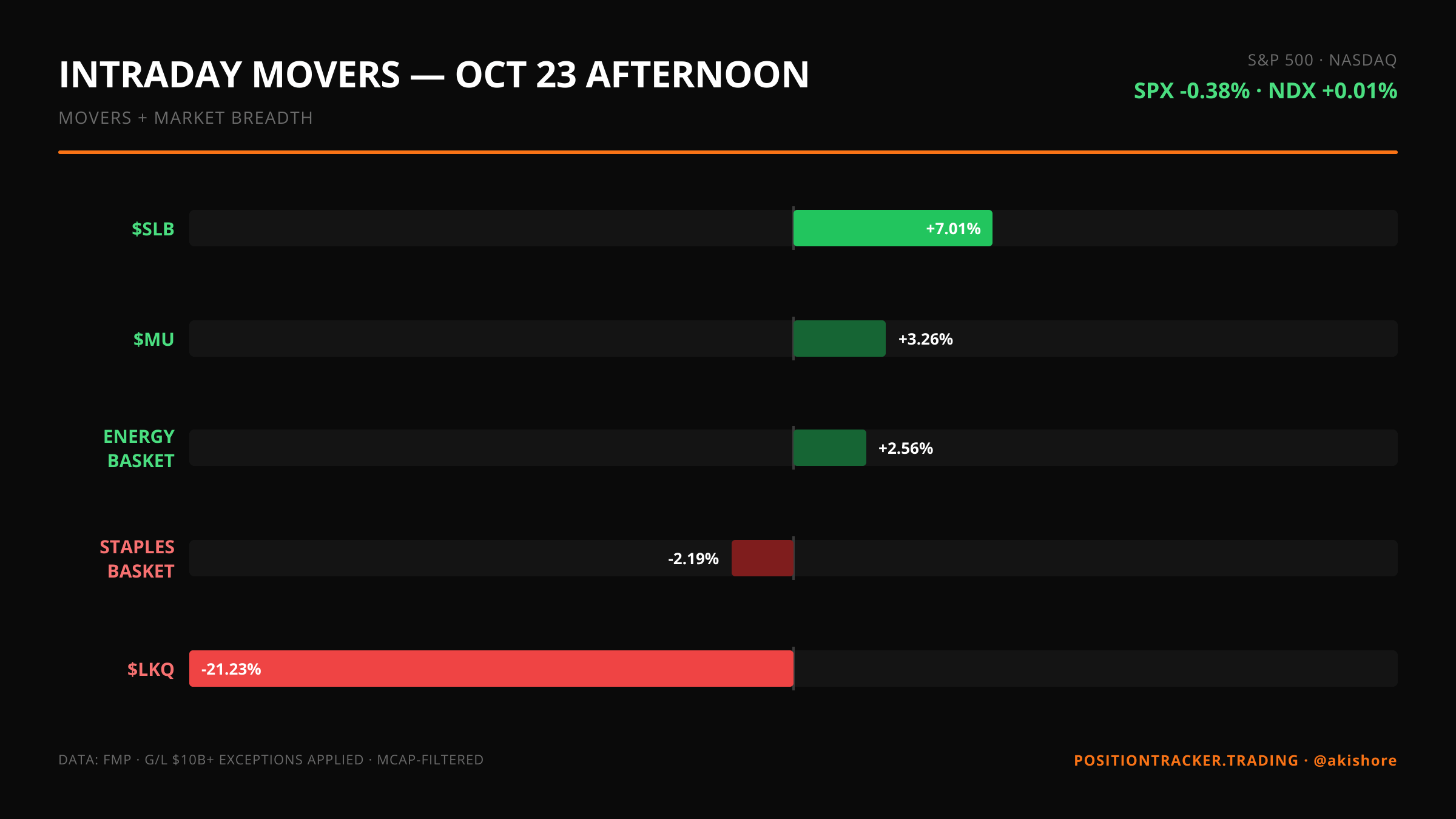 Afternoon update