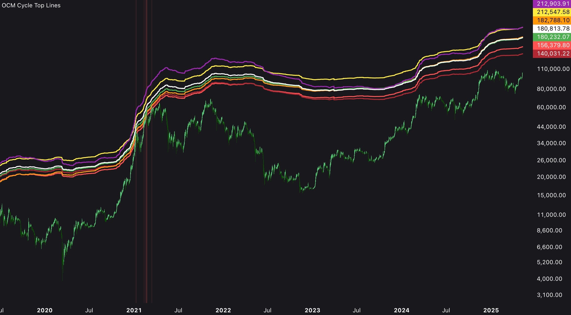 The Ultimate Bitcoin Valuation Blueprint - On-Chain Mind
