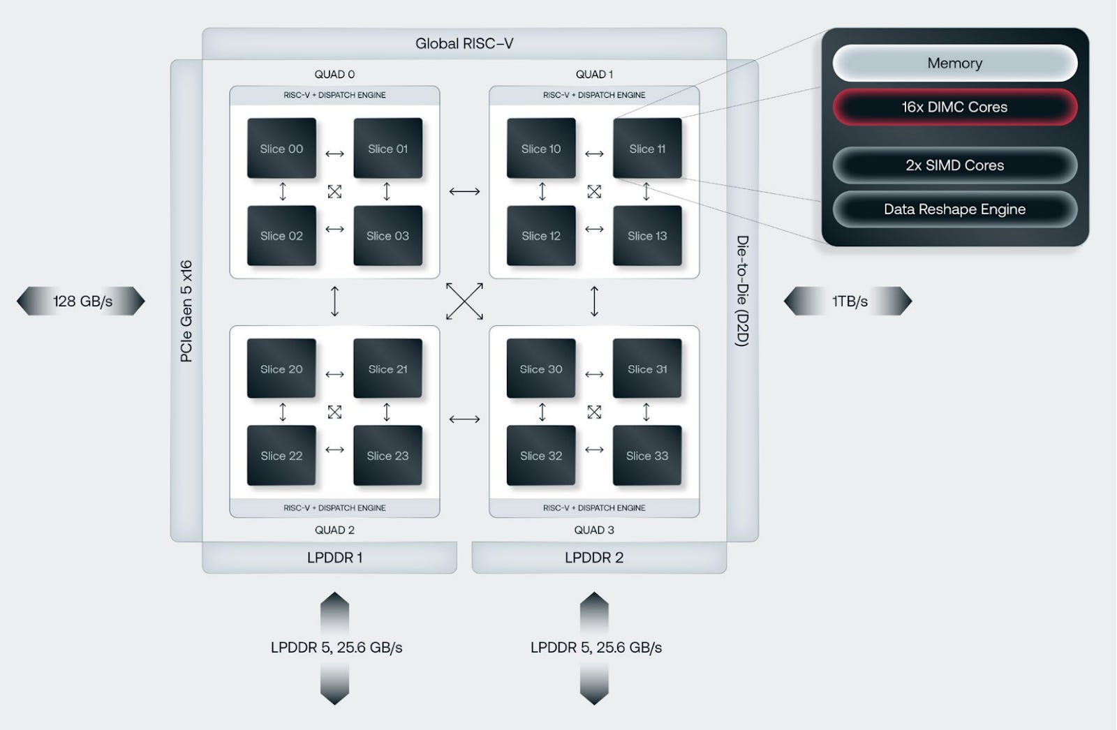 How d-Matrix's In-Memory Compute Tackles AI Inference Economics