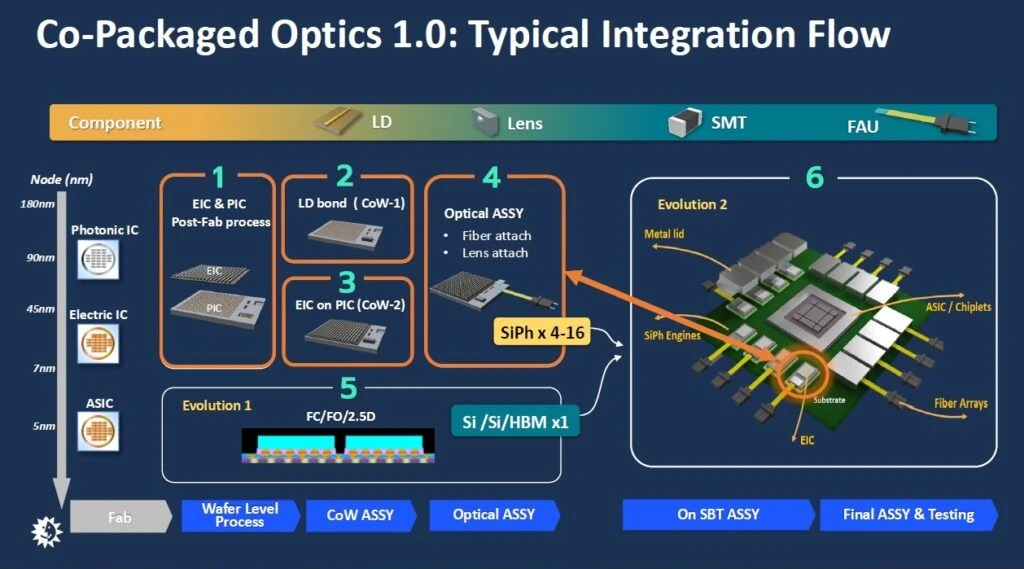 Advanced Packaging Evolution: Chiplet And Silicon Photonics-CPO Advanced Packaging Evolution: Chiplet And Silicon Photonics-CPO