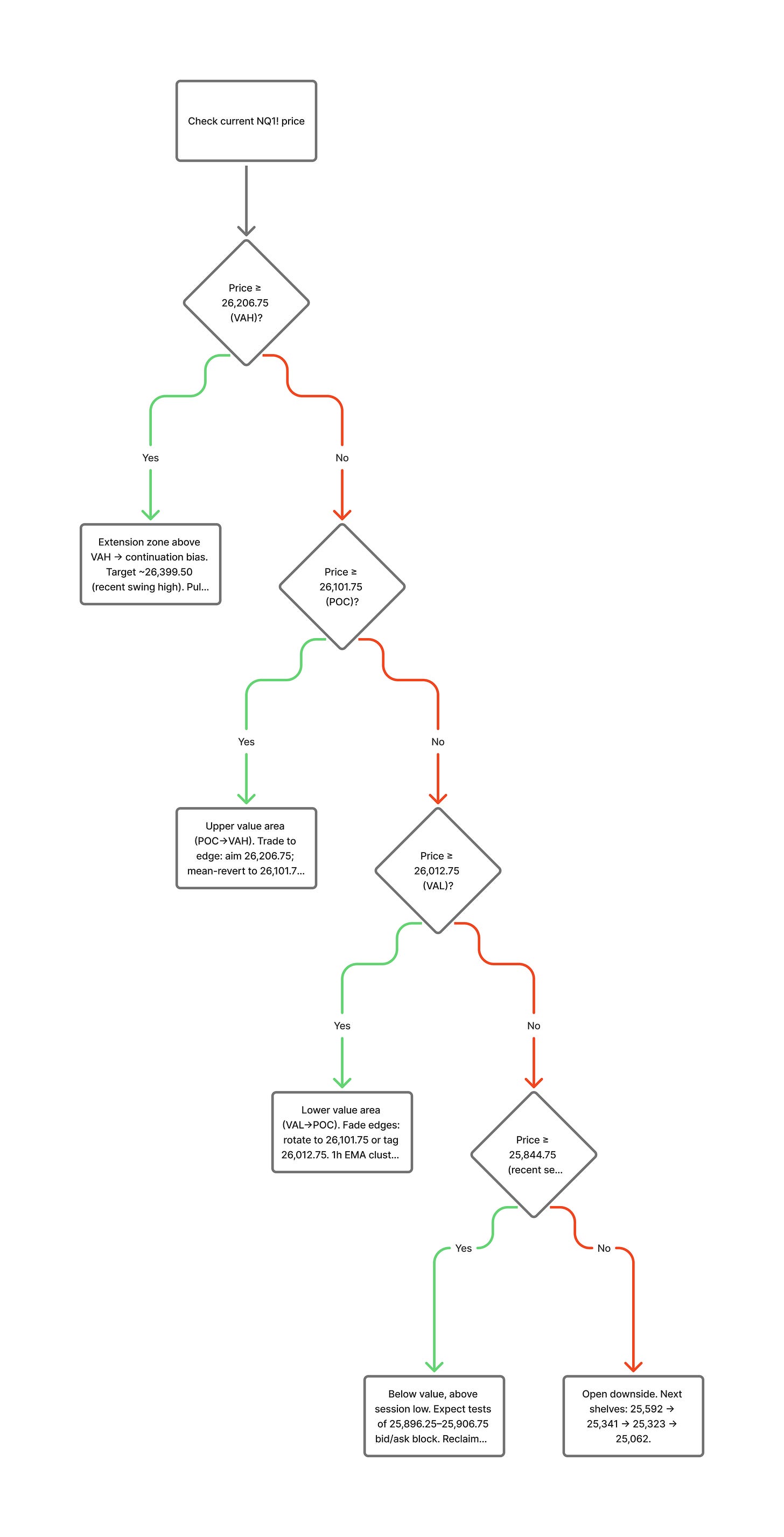 NASDAQ Decision Tree 2025/11/05 NASDAQ Decision Tree 2025/11/05
