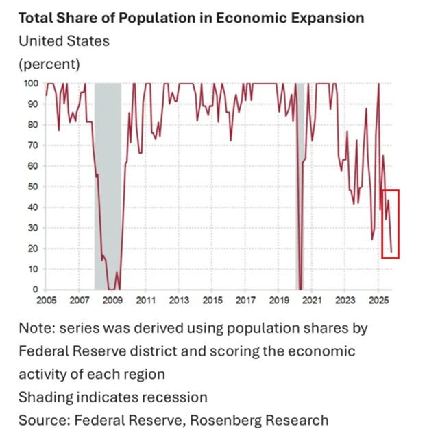 Line chart titled Total Share of Population in Economic Expansion United States percent displays a jagged blue line fluctuating between 0 and 90 percent from 2005 to 2025 with gray shaded recession periods and red highlighted recent drops. X-axis marks years including 2005 2007 2009 2011 2013 2015 2017 2019 2021 2023 2025. Y-axis scales from 0 to 90 percent. Note states series derived using population shares by Federal Reserve district and scoring economic activity of each region shading indicates recession. Source Federal Reserve Rosenberg Research.
