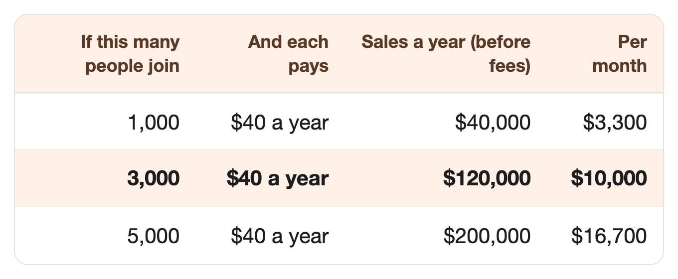 If this many people join: 1,000, And each pays: $40 a year, Sales a year (before fees): $40,000, Per month: $3,300. If this many people join: 3,000, And each pays: $40 a year, Sales a year (before fees): $120,000, Per month: $10,000. If this many people join: 5,000, And each pays: $40 a year, Sales a year (before fees): $200,000, Per month: $16,700 If this many people join: 1,000, And each pays: $40 a year, Sales a year (before fees): $40,000, Per month: $3,300. If this many people join: 3,000, And each pays: $40 a year, Sales a year (before fees): $120,000, Per month: $10,000. If this many people join: 5,000, And each pays: $40 a year, Sales a year (before fees): $200,000, Per month: $16,700