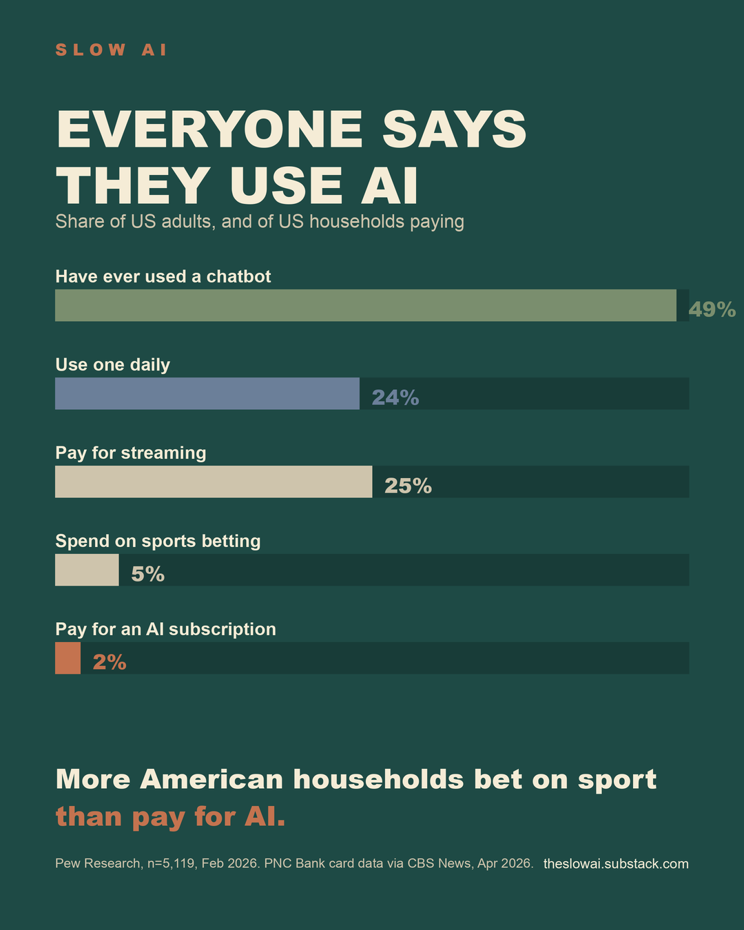 Everyone says they use AI: 49% of US adults have ever used a chatbot, 24% daily, 25% of households pay for streaming, 5% spend on sports betting, 2% pay for an AI subscription.
