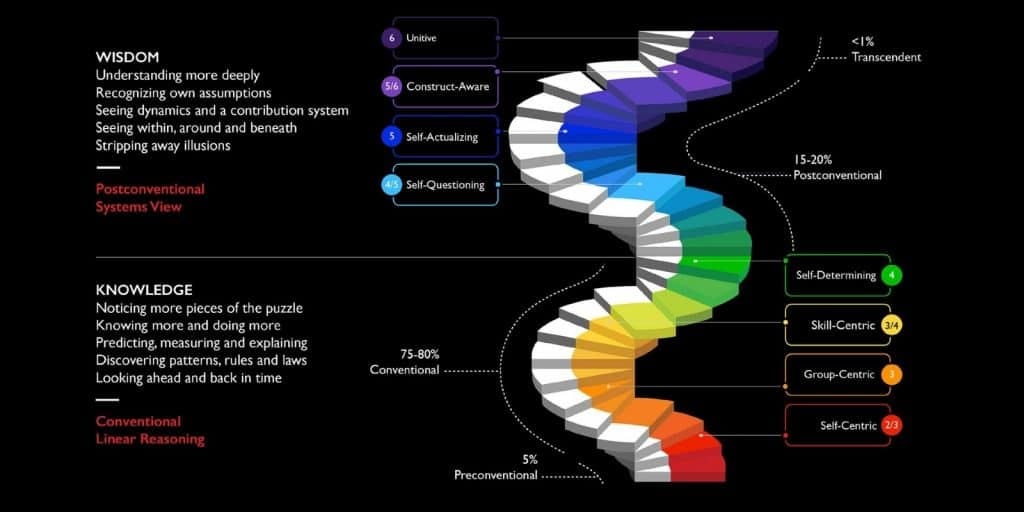 Sloww Ego Development Theory Susanne Cook-Greuter
